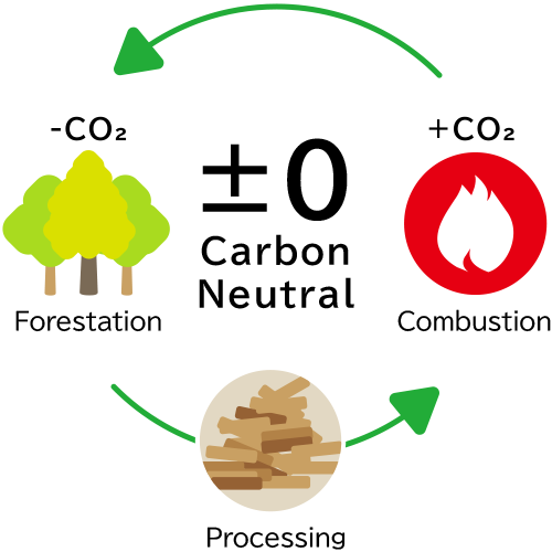 Woody Biomass Utilization Decarbonization Example Yazaki Energy