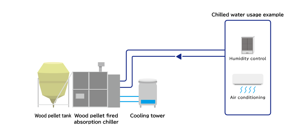 System example of wood pellet fired chiller