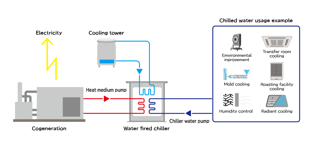 Cogeneration waste heat utilization