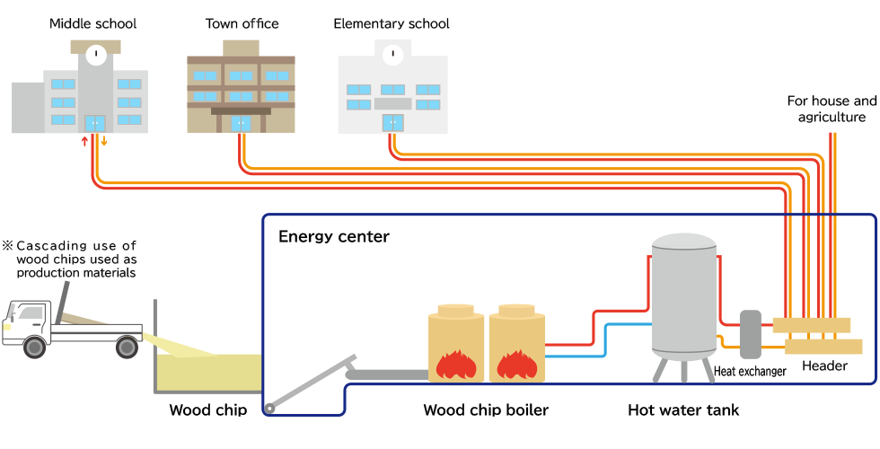 District heating image