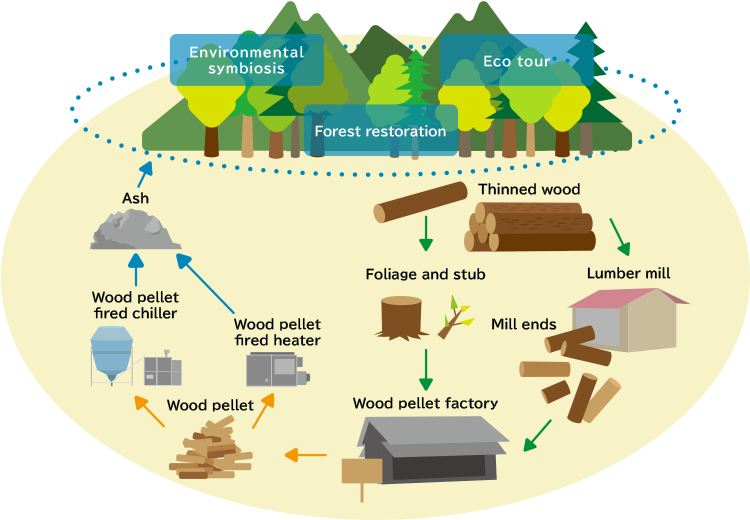 Recyling of forest resources: Woody biomass regioonal recycling project