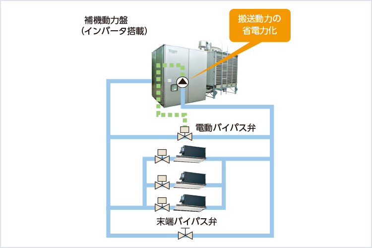 変流量・大温度差制御システム 空調機器 矢崎エナジーシステム株式会社 環境システム事業部