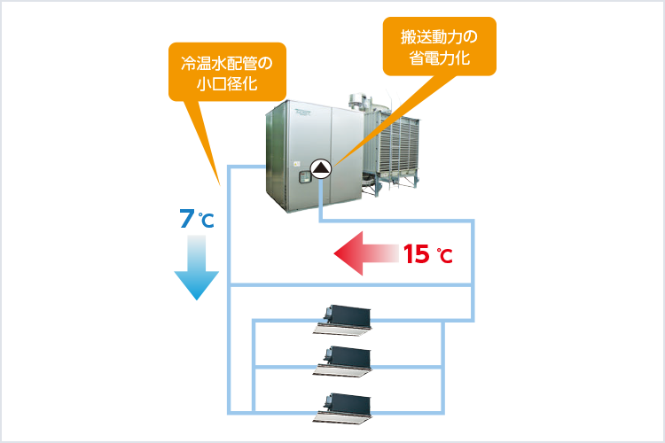 変流量・大温度差制御システム 空調機器 矢崎エナジーシステム株式会社 環境システム事業部