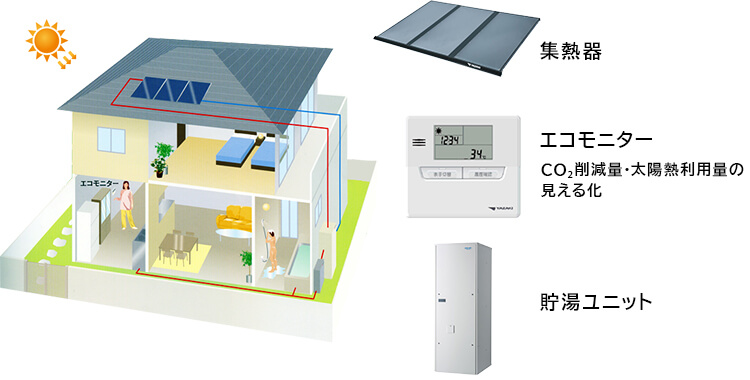 太陽熱利用（水集熱・空気集熱システム） | 脱炭素事例 | 矢崎エナジーシステム株式会社 環境システム事業部