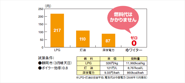 お風呂一杯(200リットル)のお湯をつくる時に必要な燃料代