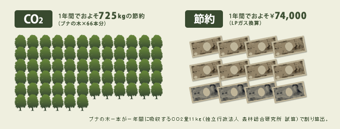こんなに節約!