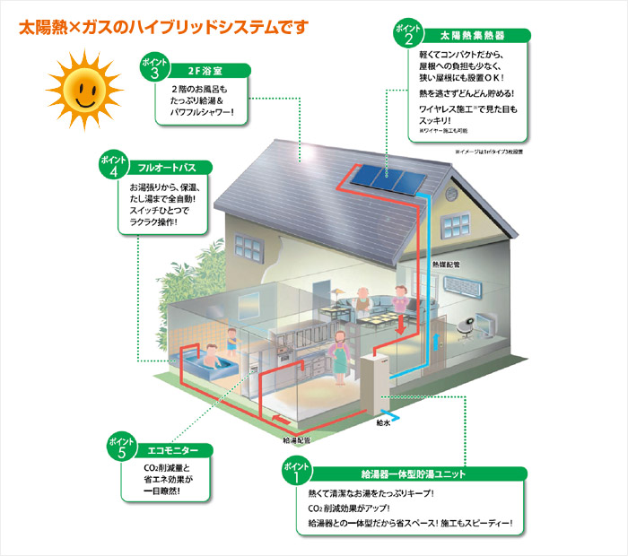 太陽熱×ガスのハイブリッドシステムです。
