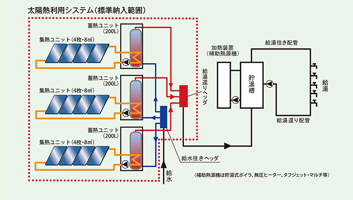 再生可能エネルギーである太陽熱を優先的に活用!