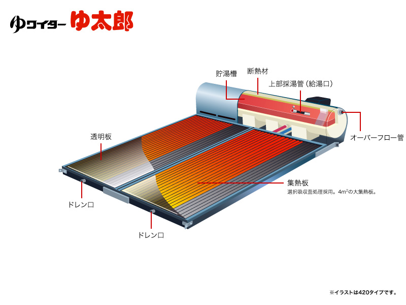YAZAKI太陽熱温水器【ゆワイター】 - 静岡県のその他